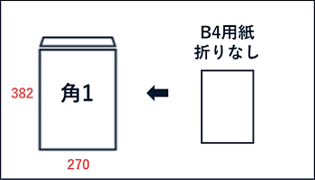 角1封筒の特徴・おすすめの封入物