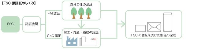 FSC認証紙のしくみ