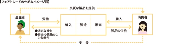 フェアトレードのしくみ