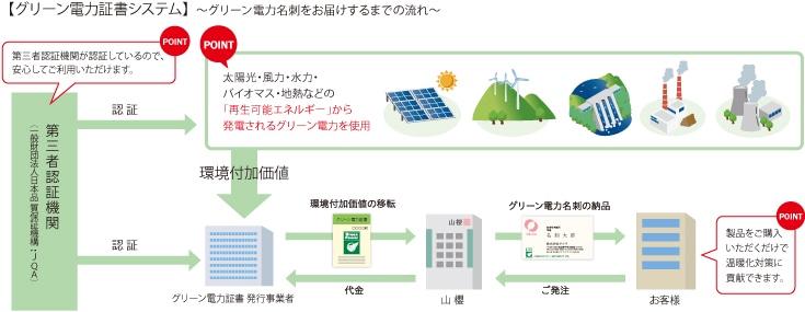グリーン電力証書システム