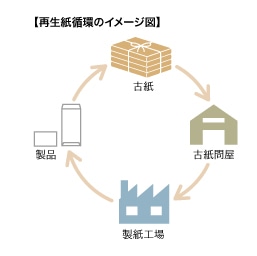 再生紙循環